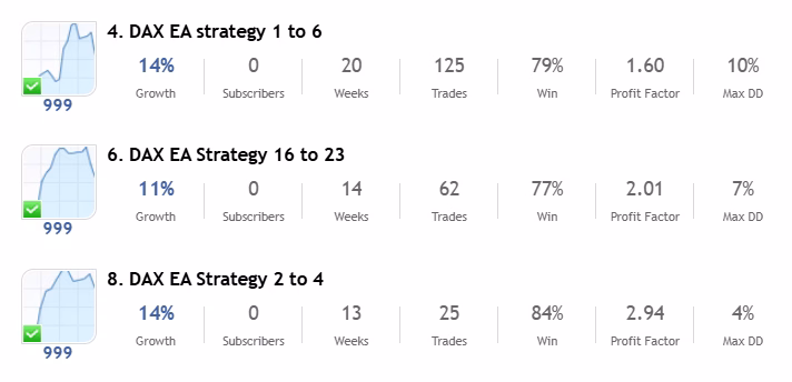 DAX EA Strategy performance results showing win rate between 77% and 84%, profit factor up to 2.94, and maximum drawdown as low as 4%.