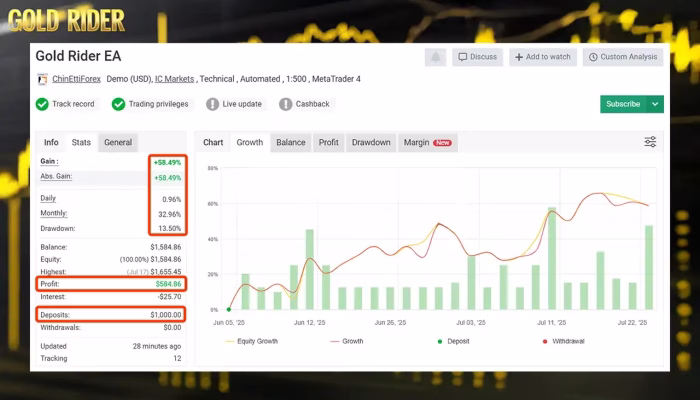 Gold Rider EA MyFxBook Results