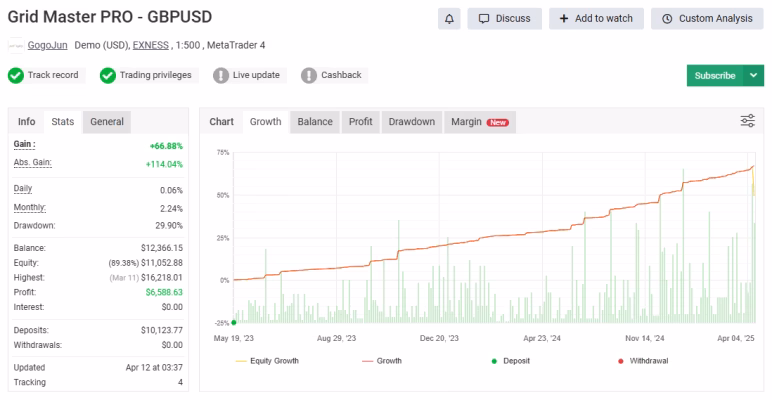 Grid Master PRO MT4 – GBPUSD Live Performance and Equity Growth Chart