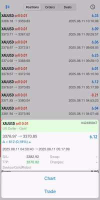 Saviour Gold trading EA MT5 Results