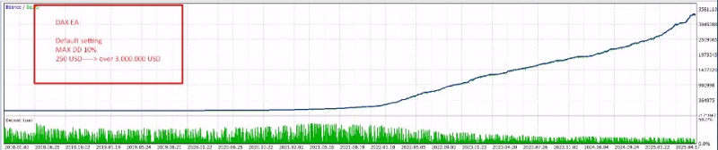 DAX EA MT4 backtest: From just $250 to over $3M with max 30% drawdown – reliable proof of long-term growth.