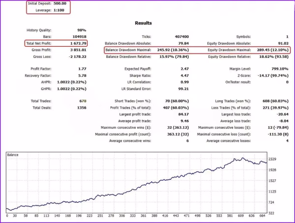 Gold Uno Bot MT5 Backtest Results