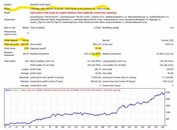 Gold Uno Bot MT5 Backtest Results