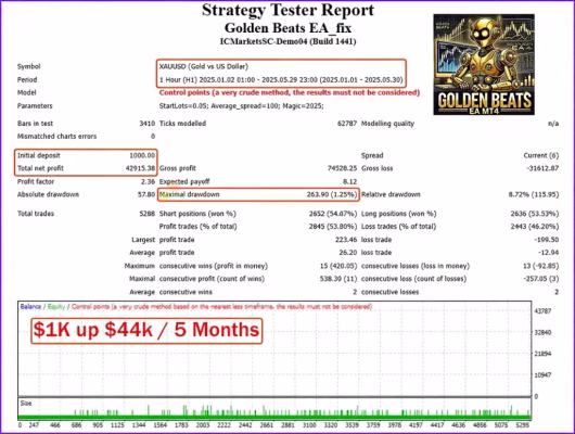 Golden Beats EA Backtests Trading Results