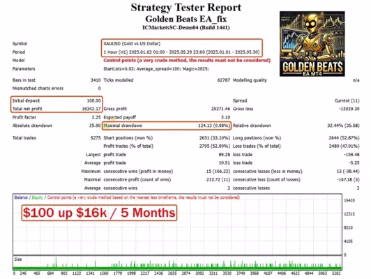 Golden Beats EA MT4 Backtest Trading Results