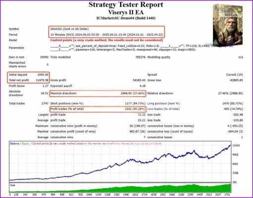 Viserys II EA MT4 Backtest Trading Results
