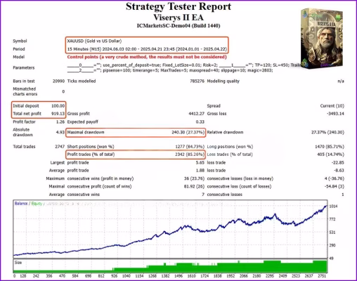 Viserys II EA MT4 Backtests Trading Results