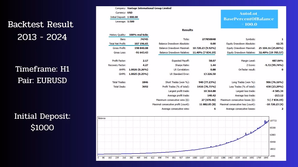 Chronos Algo MT4 Backtest Report (2013–2024) – EURUSD H1 with $197,106 Net Profit