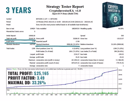 Crypto Investor EA MT4 Backtest Results