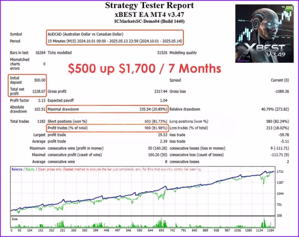 xBest EA MT4 Backtest Trading Results