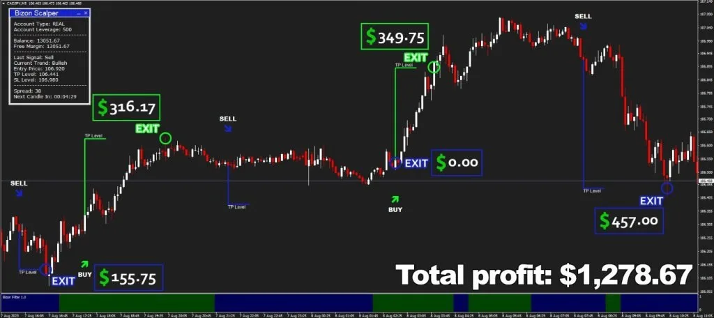 Bizon Scalper Indicator + EA Manager MT4 Unlimited - Image 4